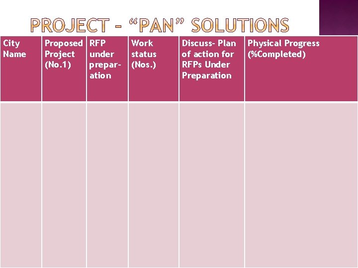 City Name Proposed RFP Project under (No. 1) preparation Work status (Nos. ) Discuss-