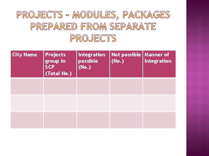 City Name Projects group in SCP (Total No. ) Integration possible (No. ) Not