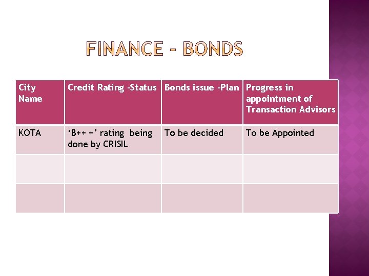 City Name Credit Rating -Status Bonds issue -Plan Progress in appointment of Transaction Advisors