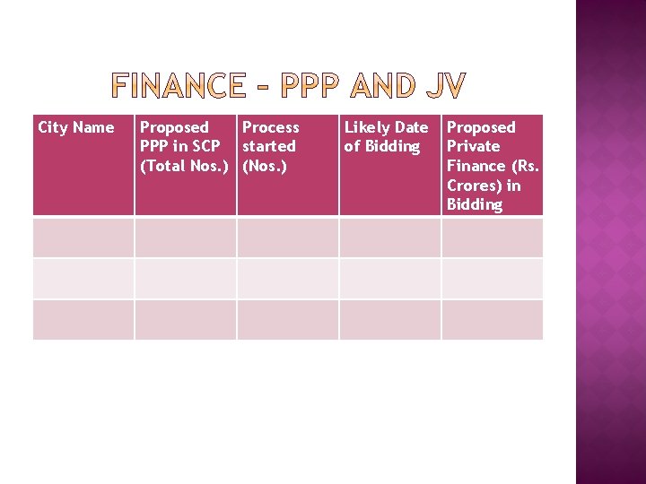 City Name Proposed Process PPP in SCP started (Total Nos. ) (Nos. ) Likely