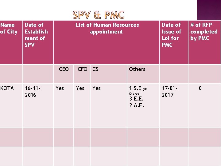 Name of City Date of Establish ment of SPV List of Human Resources appointment