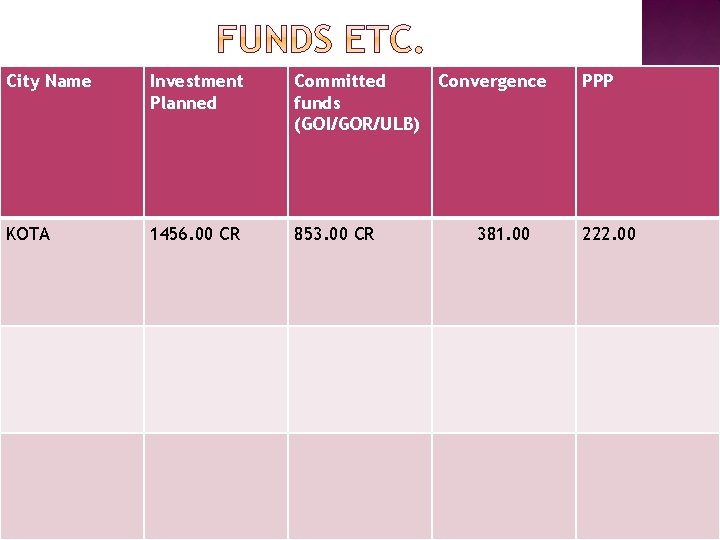 City Name Investment Planned Committed funds (GOI/GOR/ULB) KOTA 1456. 00 CR 853. 00 CR