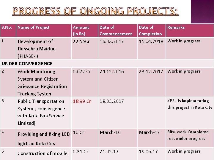 S. No. Name of Project Amount (in Rs) Date of Commencement Date of Completion