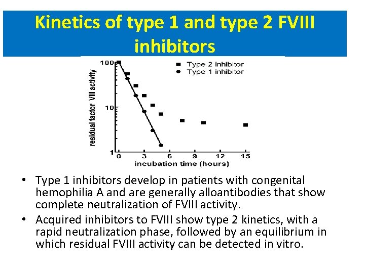 Kinetics of type 1 and type 2 FVIII inhibitors • Type 1 inhibitors develop