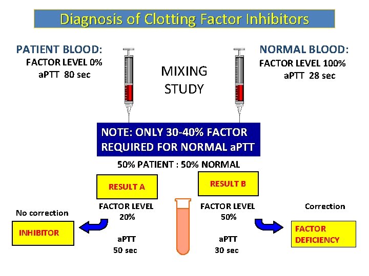 Diagnosis of Clotting Factor Inhibitors PATIENT BLOOD: NORMAL BLOOD: FACTOR LEVEL 0% a. PTT