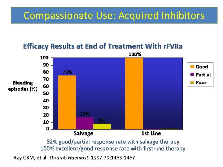 Compassionate Use: Acquired Inhibitors Efficacy Results at End of Treatment With r. FVIIa 100