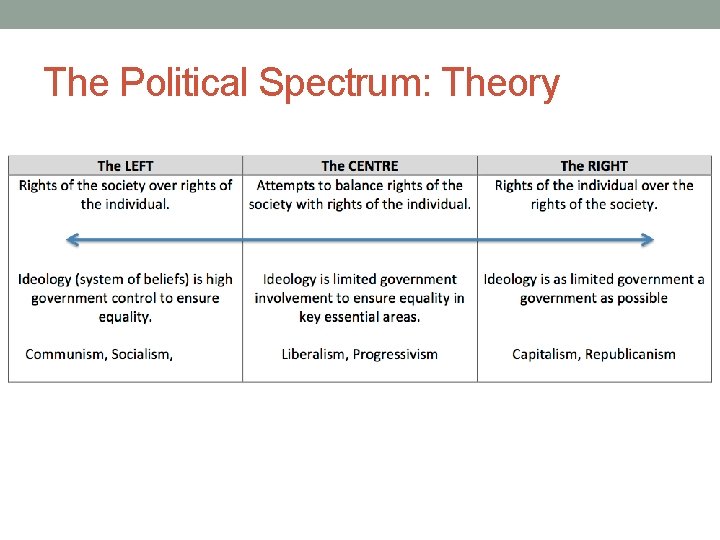 The Political Spectrum: Theory The Political Spectrum: Theory