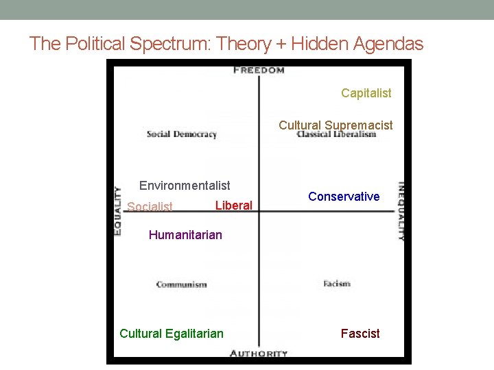 The Political Spectrum: Theory + Hidden Agendas Capitalist Cultural Supremacist Environmentalist Socialist Liberal Conservative The Political Spectrum: Theory + Hidden Agendas Capitalist Cultural Supremacist Environmentalist Socialist Liberal Conservative
