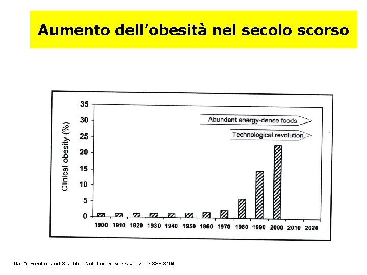 Aumento dell’obesità nel secolo scorso Da: A. Prentice and S. Jebb – Nutrition Reviews