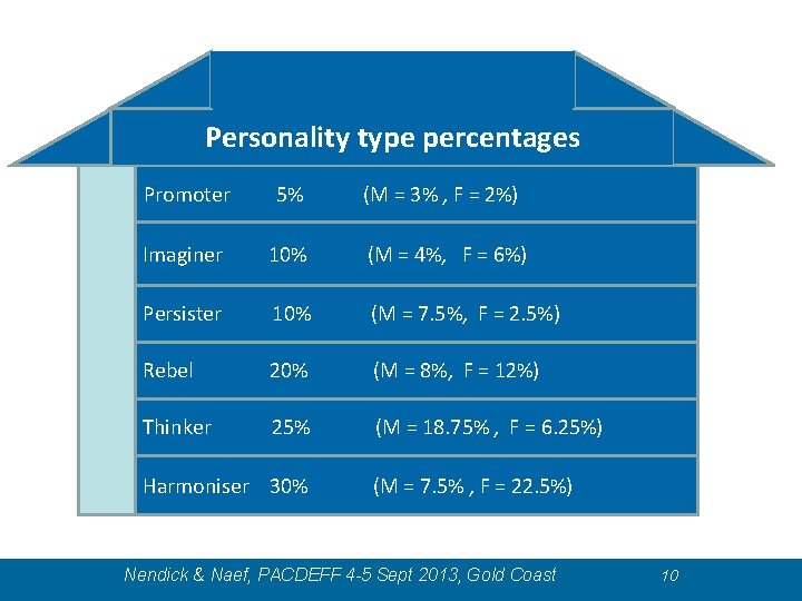 Personality type percentages Promoter 5% (M = 3% , F = 2%) Imaginer 10% Personality type percentages Promoter 5% (M = 3% , F = 2%) Imaginer 10%