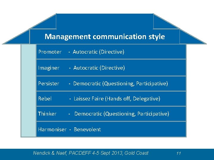Management communication style Promoter - Autocratic (Directive) Imaginer - Autocratic (Directive) Persister - Democratic Management communication style Promoter - Autocratic (Directive) Imaginer - Autocratic (Directive) Persister - Democratic