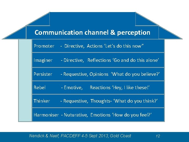 Communication channel & perception Promoter - Directive, Actions ‘Let’s do this now” Imaginer - Communication channel & perception Promoter - Directive, Actions ‘Let’s do this now” Imaginer -