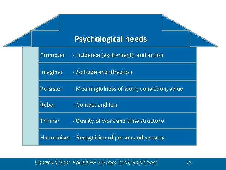Psychological needs Promoter - Incidence (excitement) and action Imaginer - Solitude and direction Persister Psychological needs Promoter - Incidence (excitement) and action Imaginer - Solitude and direction Persister