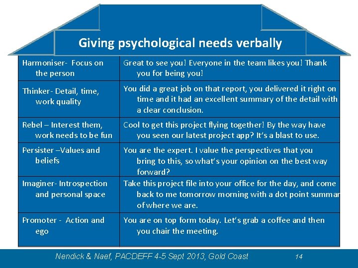 Giving psychological needs verbally Harmoniser- Focus on the person Great to see you! Everyone Giving psychological needs verbally Harmoniser- Focus on the person Great to see you! Everyone