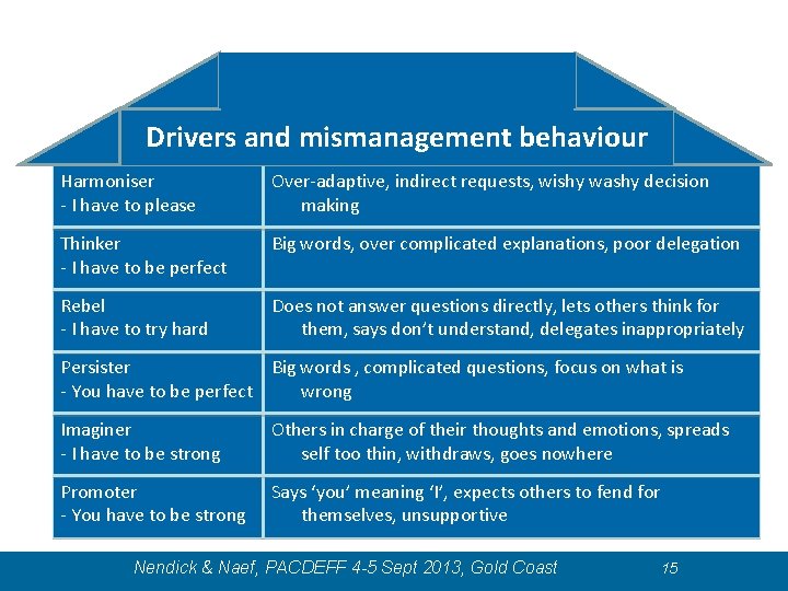 Drivers and mismanagement behaviour Harmoniser - I have to please Over-adaptive, indirect requests, wishy Drivers and mismanagement behaviour Harmoniser - I have to please Over-adaptive, indirect requests, wishy