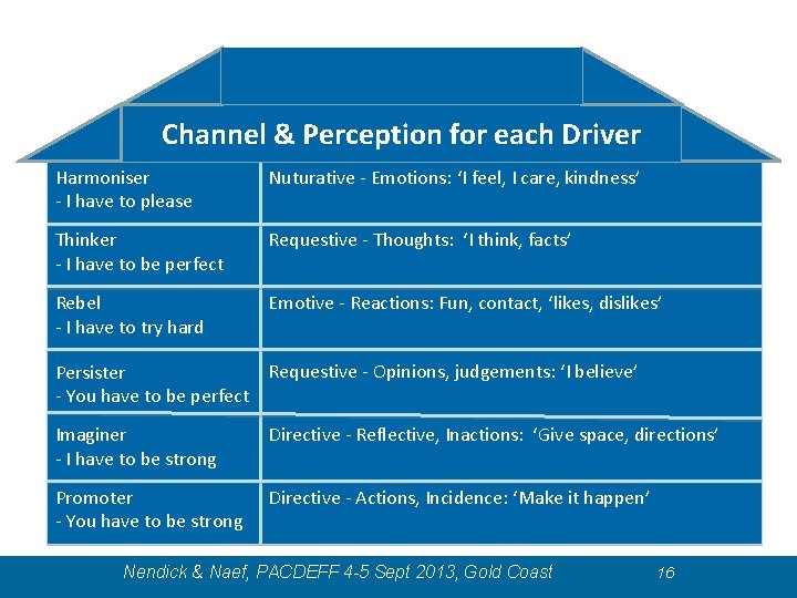 Channel & Perception for each Driver Harmoniser - I have to please Nuturative - Channel & Perception for each Driver Harmoniser - I have to please Nuturative -