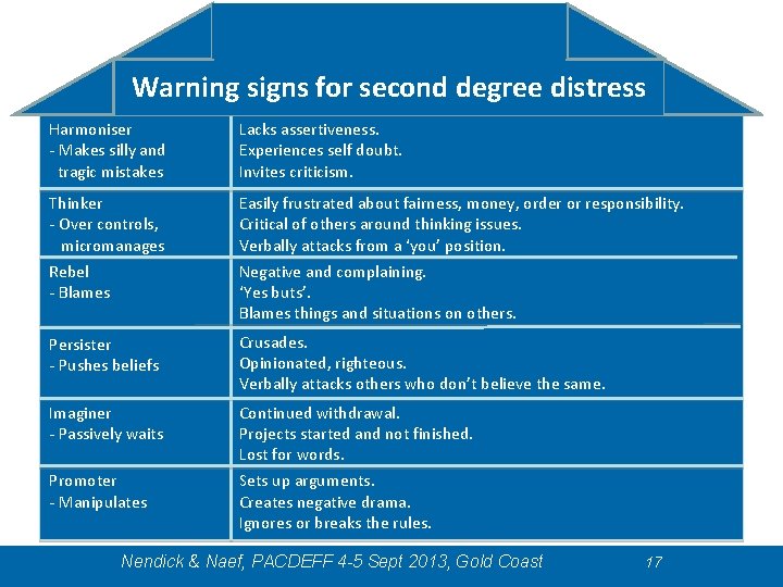 Warning signs for second degree distress Harmoniser - Makes silly and tragic mistakes Lacks Warning signs for second degree distress Harmoniser - Makes silly and tragic mistakes Lacks