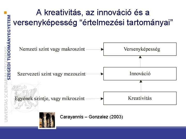 A kreativitás, az innováció és a versenyképesség “értelmezési tartományai” Carayannis – Gonzalez (2003) 