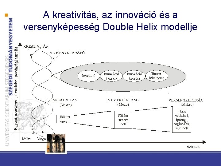 A kreativitás, az innováció és a versenyképesség Double Helix modellje 