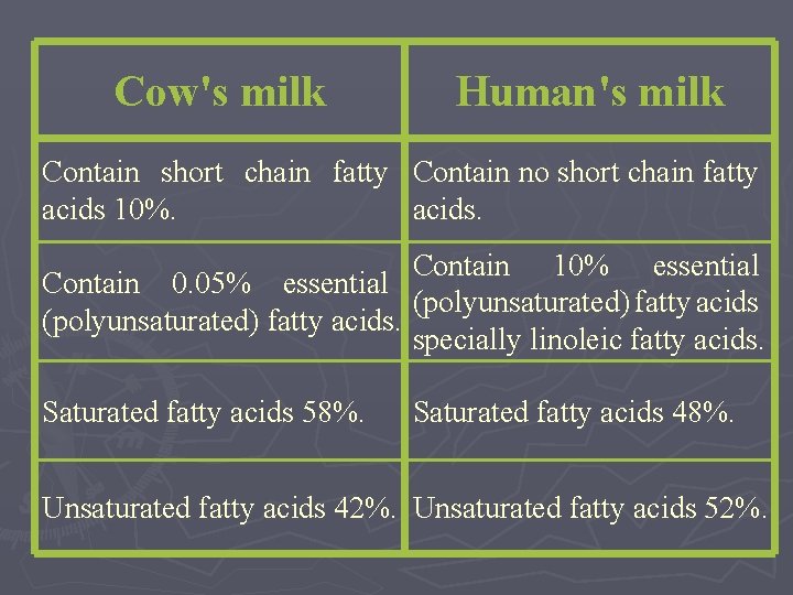 Cow's milk Human's milk Contain short chain fatty Contain no short chain fatty acids