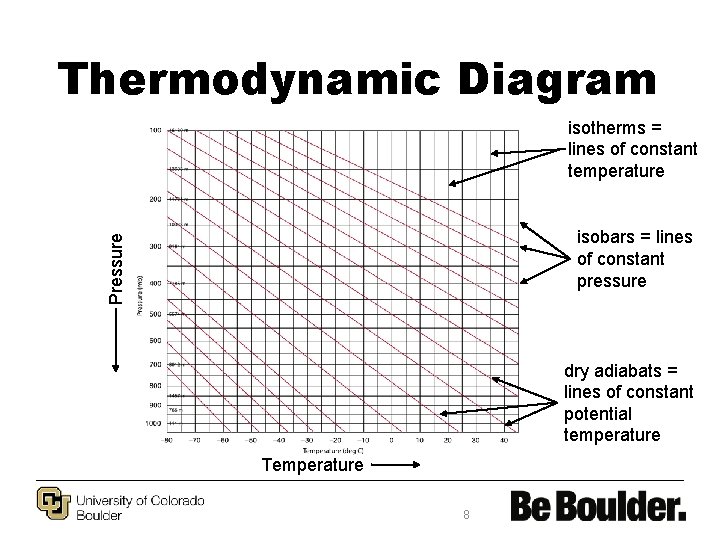 Thermodynamic Diagram isotherms = lines of constant temperature Pressure isobars = lines of constant