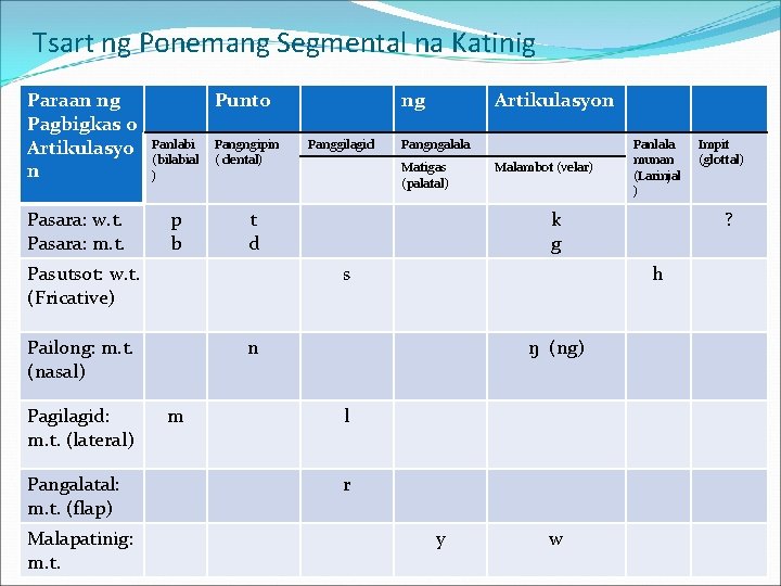 Tsart ng Ponemang Segmental na Katinig Paraan ng Pagbigkas o Artikulasyo n Pasara: w.