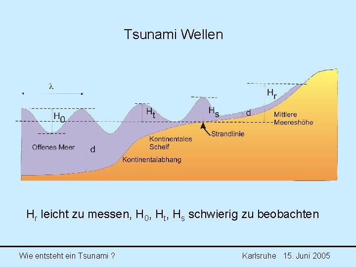 Tsunami Wellen Hr leicht zu messen, H 0, Ht, Hs schwierig zu beobachten Wie Tsunami Wellen Hr leicht zu messen, H 0, Ht, Hs schwierig zu beobachten Wie