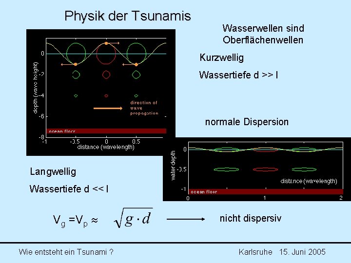 Physik der Tsunamis Wasserwellen sind Oberflächenwellen Kurzwellig Wassertiefe d >> l normale Dispersion Langwellig Physik der Tsunamis Wasserwellen sind Oberflächenwellen Kurzwellig Wassertiefe d >> l normale Dispersion Langwellig