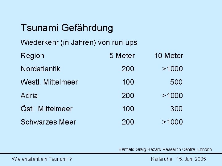 Tsunami Gefährdung Wiederkehr (in Jahren) von run-ups Region 5 Meter 10 Meter Nordatlantik 200 Tsunami Gefährdung Wiederkehr (in Jahren) von run-ups Region 5 Meter 10 Meter Nordatlantik 200