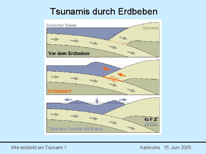 Tsunamis durch Erdbeben Wie entsteht ein Tsunami ? Karlsruhe 15. Juni 2005 Tsunamis durch Erdbeben Wie entsteht ein Tsunami ? Karlsruhe 15. Juni 2005