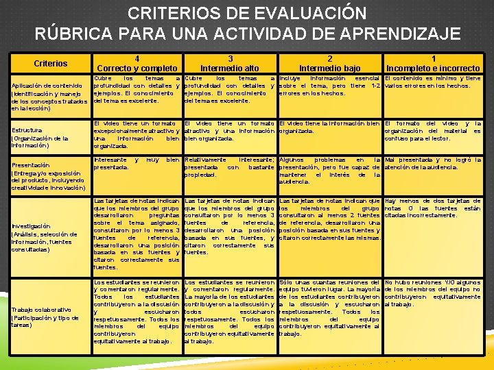 CRITERIOS DE EVALUACIÓN RÚBRICA PARA UNA ACTIVIDAD DE APRENDIZAJE Criterios 4 Correcto y completo