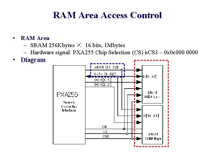 RAM Area Access Control • RAM Area – SRAM 256 Kbytes × 16 bits,