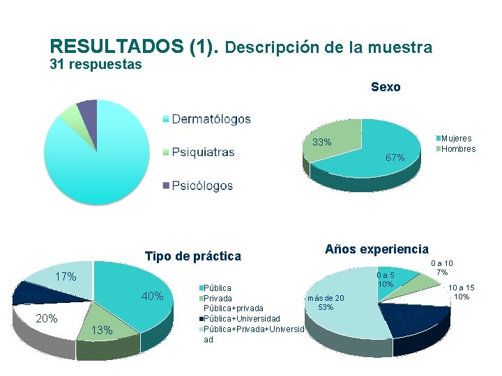 RESULTADOS (1). Descripción de la muestra 31 respuestas Sexo 33% 67% Tipo de práctica