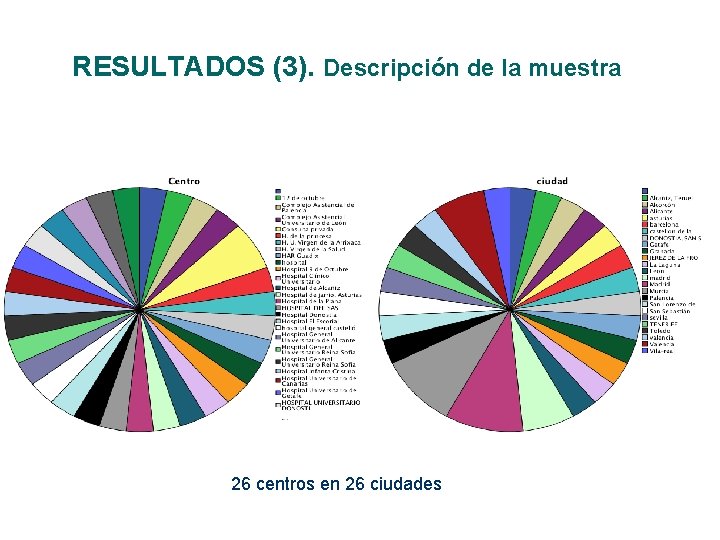 RESULTADOS (3). Descripción de la muestra 26 centros en 26 ciudades 