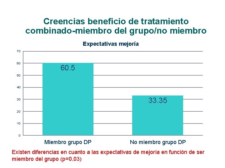 Creencias beneficio de tratamiento combinado-miembro del grupo/no miembro Expectativas mejoría 70 60 60. 5