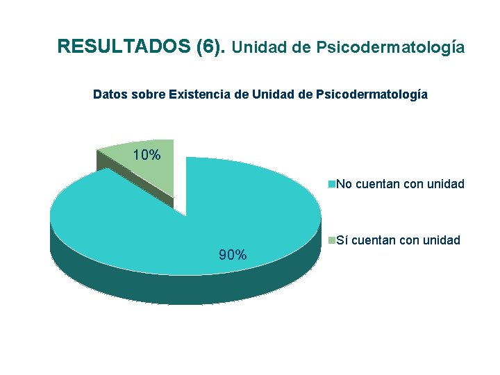 RESULTADOS (6). Unidad de Psicodermatología Datos sobre Existencia de Unidad de Psicodermatología 10% No