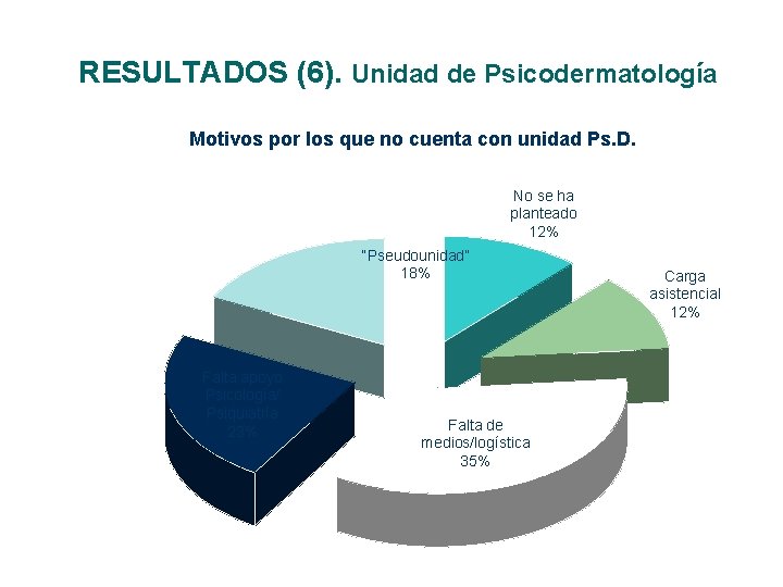 RESULTADOS (6). Unidad de Psicodermatología Motivos por los que no cuenta con unidad Ps.