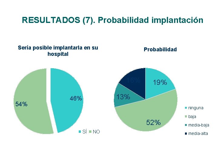 RESULTADOS (7). Probabilidad implantación Sería posible implantarla en su hospital Probabilidad 16% 54% 19%