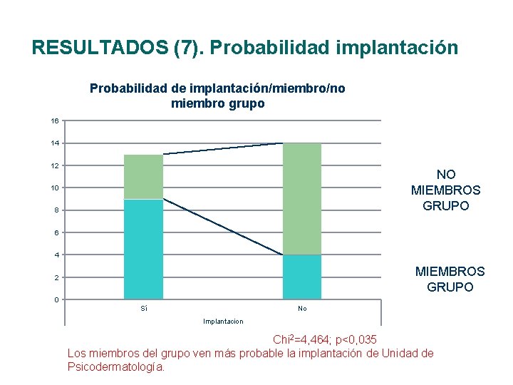 RESULTADOS (7). Probabilidad implantación Probabilidad de implantación/miembro/no miembro grupo 16 14 12 NO MIEMBROS