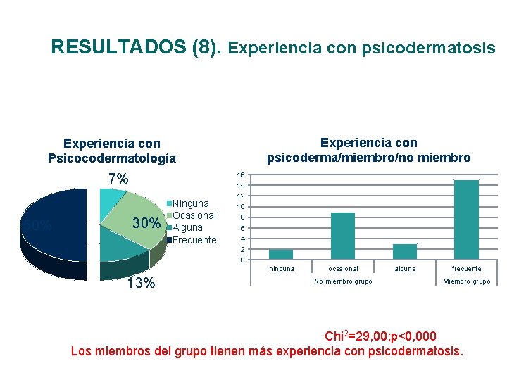 RESULTADOS (8). Experiencia con psicodermatosis Experiencia con psicoderma/miembro/no miembro Experiencia con Psicocodermatología 16 7%