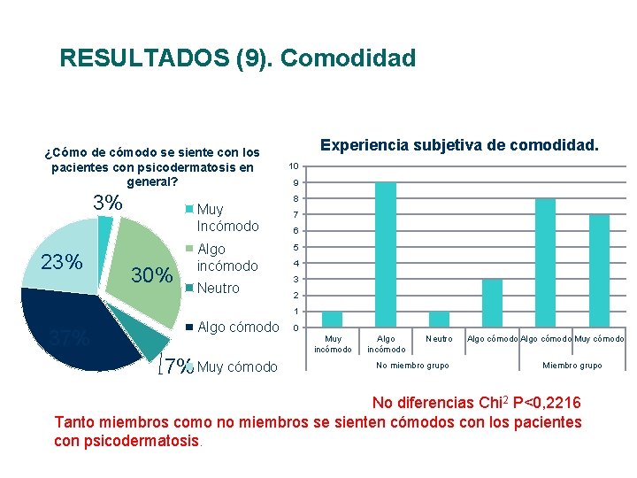 RESULTADOS (9). Comodidad ¿Cómo de cómodo se siente con los pacientes con psicodermatosis en