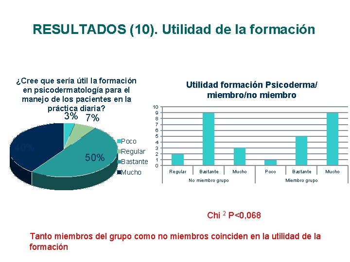 RESULTADOS (10). Utilidad de la formación ¿Cree que sería útil la formación en psicodermatología