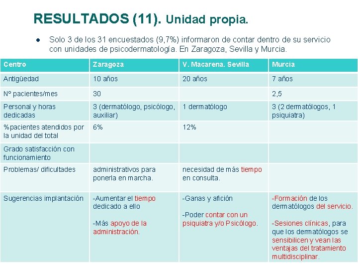 RESULTADOS (11). Unidad propia. l Solo 3 de los 31 encuestados (9, 7%) informaron