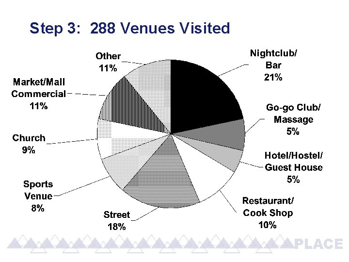 Step 3: 288 Venues Visited 