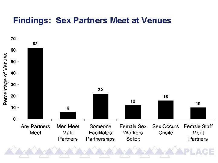 Findings: Sex Partners Meet at Venues 