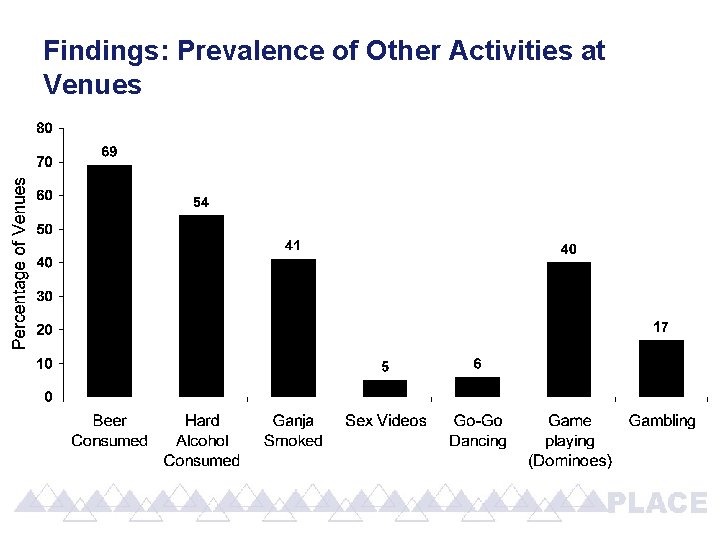 Findings: Prevalence of Other Activities at Venues 