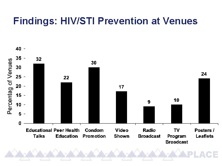 Findings: HIV/STI Prevention at Venues 