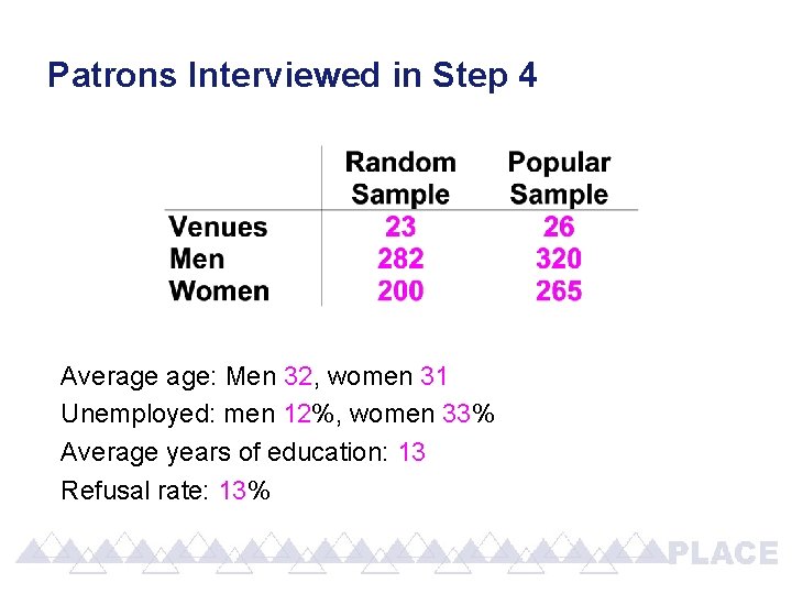 Patrons Interviewed in Step 4 Average age: Men 32, women 31 Unemployed: men 12%,