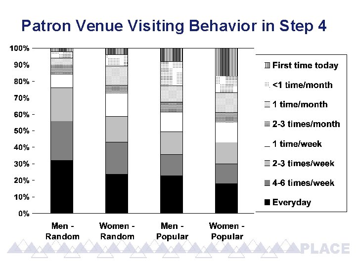 Patron Venue Visiting Behavior in Step 4 