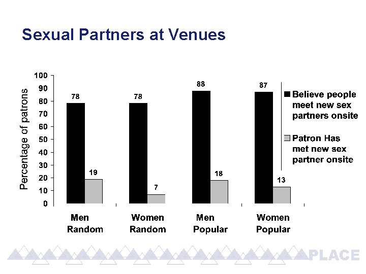 Sexual Partners at Venues 